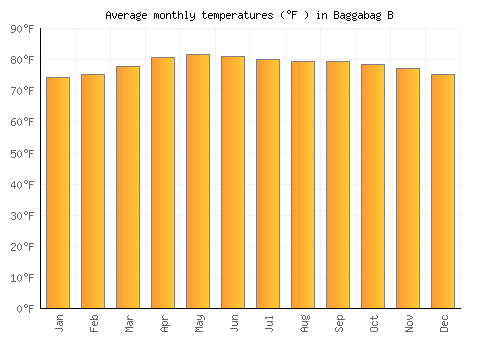 Baggabag B average temperature chart (Fahrenheit)
