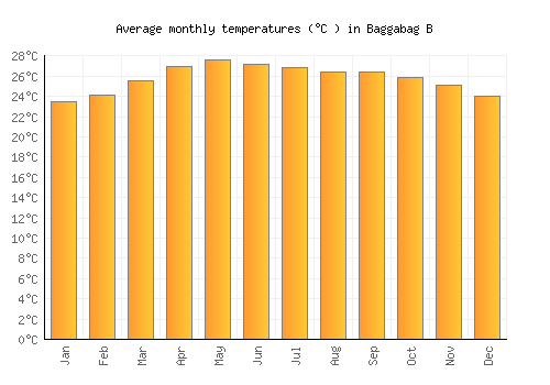 Baggabag B average temperature chart (Celsius)