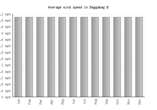 Baggabag B average winspeed by month (mph)
