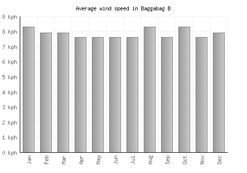 Baggabag B average winspeed by month (km/h)