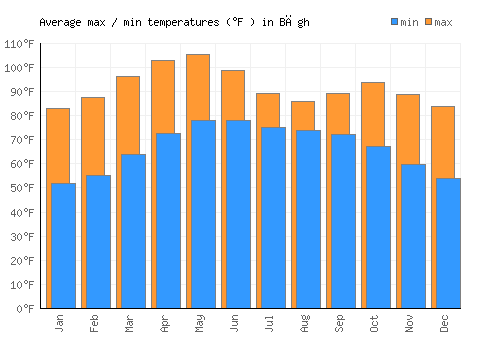 Bāgh average minimum / maximum temperatures (Fahrenheit)
