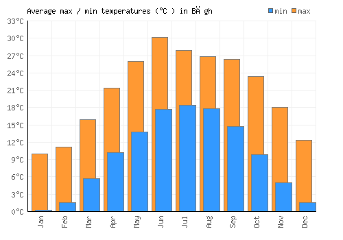 Bāgh average minimum / maximum temperatures (Celsius)