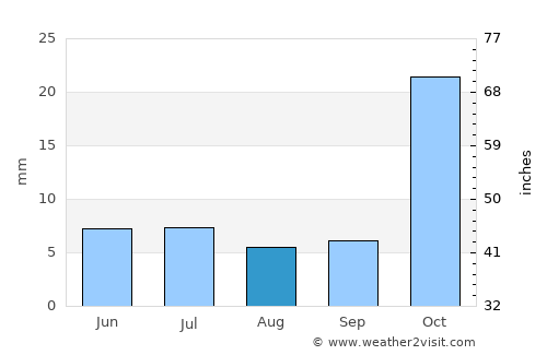 Bāgh-e Maīdān average rain in August