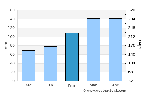 Bāgh-e Maīdān average rain in February
