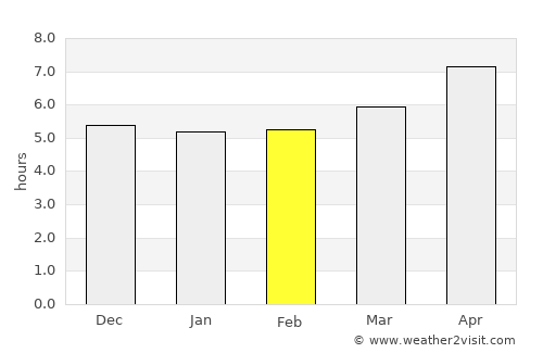 Bāgh-e Maīdān average rain in February