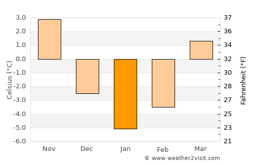 Bāgh-e Maīdān average temperature in January