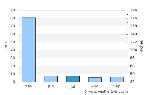Bāgh-e Maīdān average rain in July
