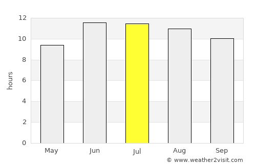 Bāgh-e Maīdān average rain in July