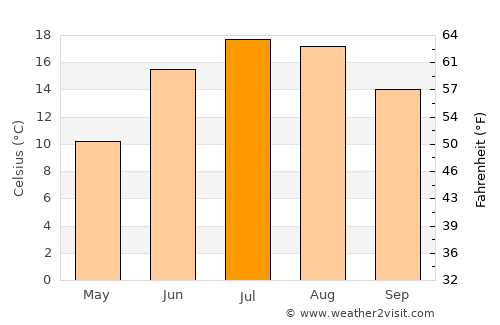 Bāgh-e Maīdān average temperature in July