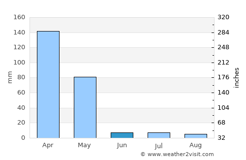 Bāgh-e Maīdān average rain in June