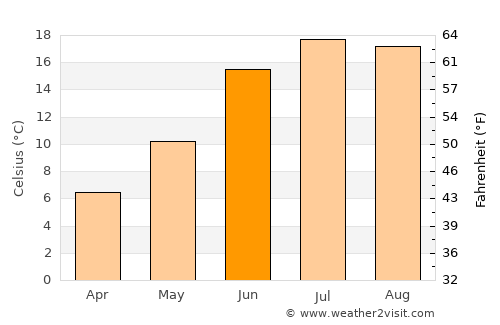 Bāgh-e Maīdān average temperature in June