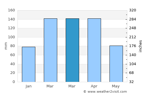Bāgh-e Maīdān average rain in March