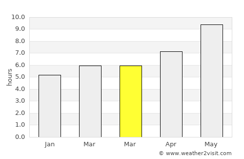 Bāgh-e Maīdān average rain in March