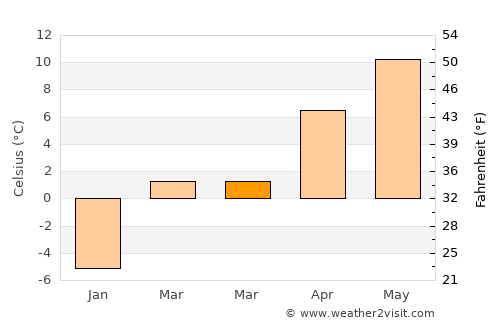 Bāgh-e Maīdān average temperature in March