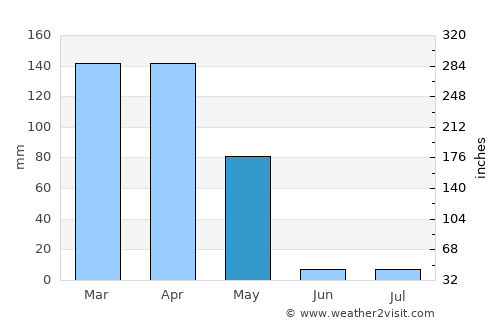 Bāgh-e Maīdān average rain in May