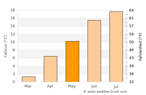 Bāgh-e Maīdān average temperature in May
