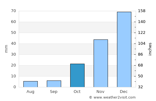 Bāgh-e Maīdān average rain in October
