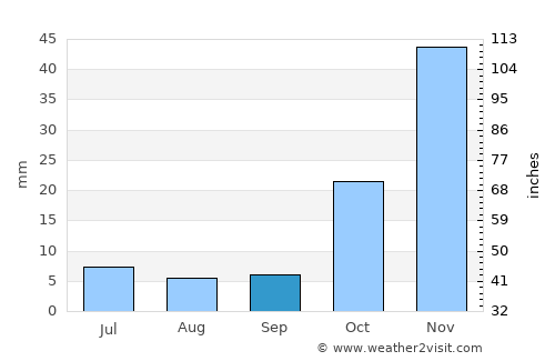 Bāgh-e Maīdān average rain in September