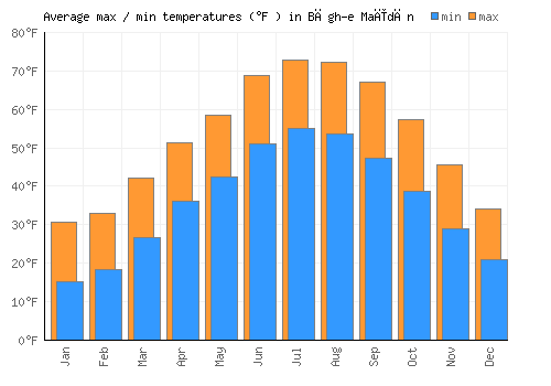 Bāgh-e Maīdān average minimum / maximum temperatures (Fahrenheit)