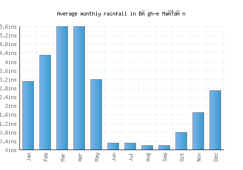 Bāgh-e Maīdān monthly rainfall chart (inches)