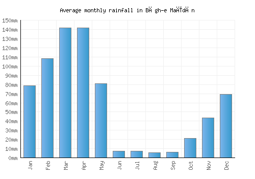 Bāgh-e Maīdān monthly rainfall chart (mm)