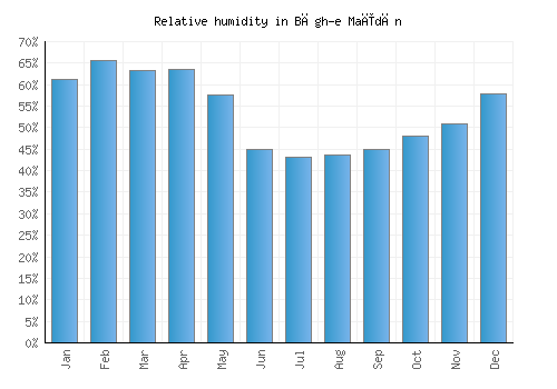 Bāgh-e Maīdān relative humidity averages