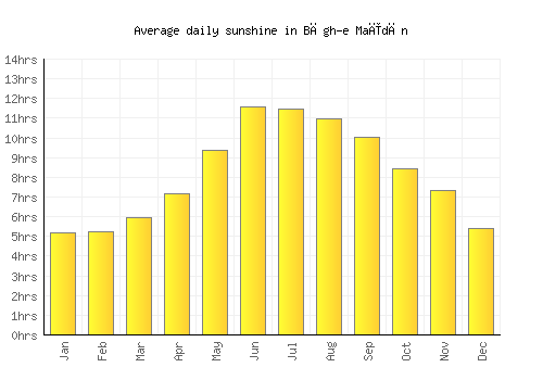 Bāgh-e Maīdān average daily sunshine chart