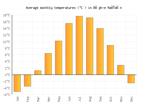 Bāgh-e Maīdān average temperature chart (Celsius)