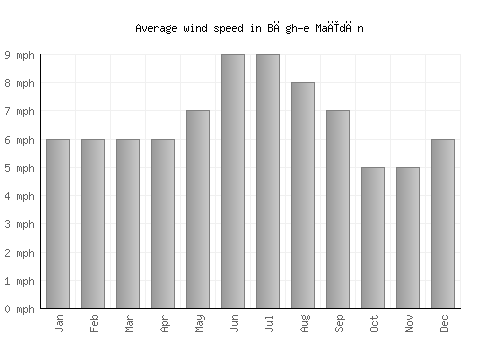 Bāgh-e Maīdān average winspeed by month (mph)