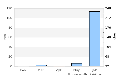 Bāgh average rain in April