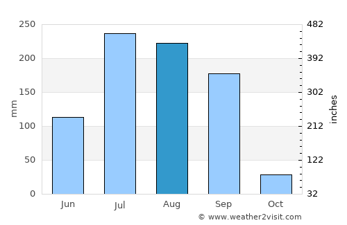 Bāgh average rain in August