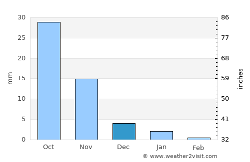Bāgh average rain in December
