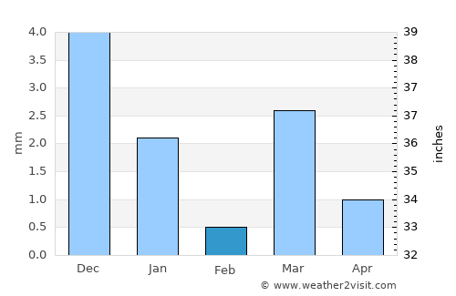 Bāgh average rain in February