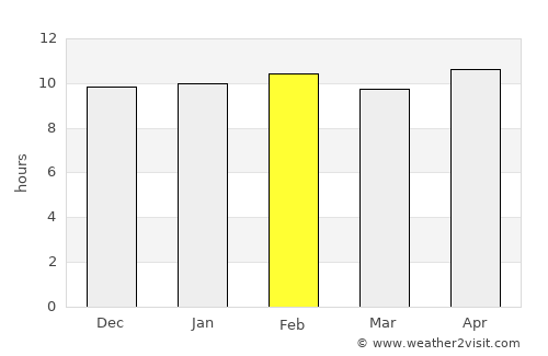 Bāgh average rain in February
