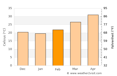 Bāgh average temperature in February