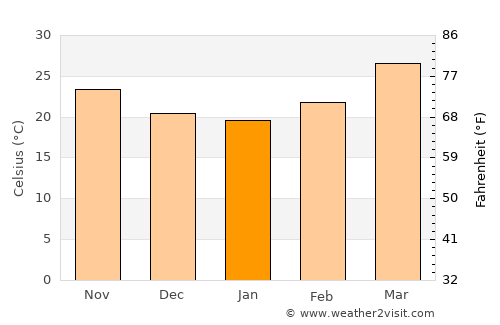 Bāgh average temperature in January