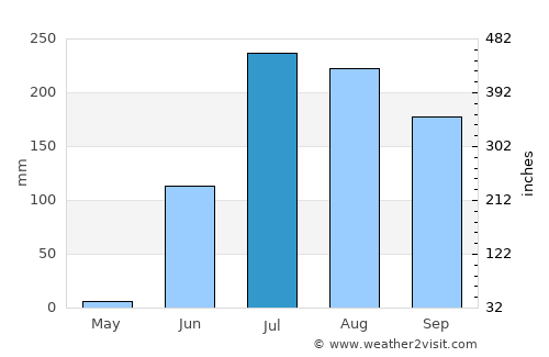 Bāgh average rain in July