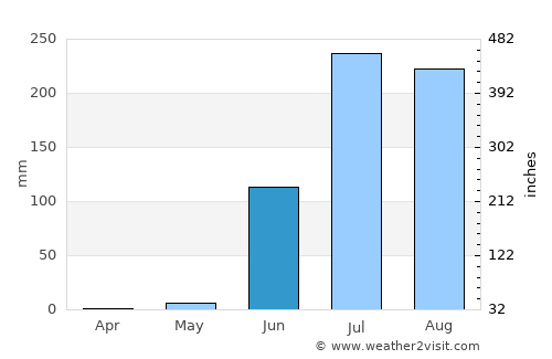 Bāgh average rain in June