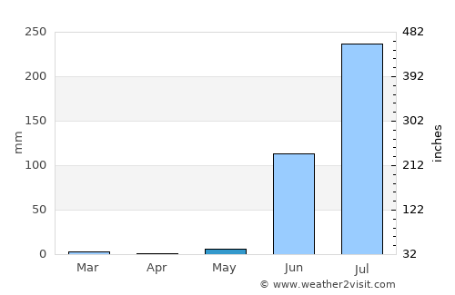 Bāgh average rain in May