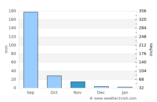 Bāgh average rain in November