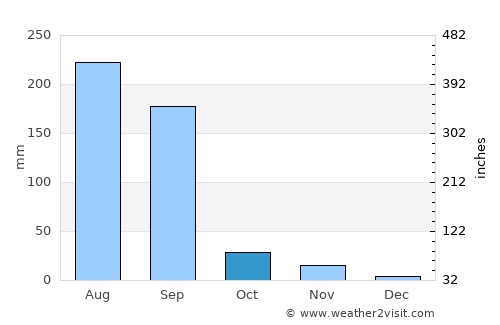 Bāgh average rain in October