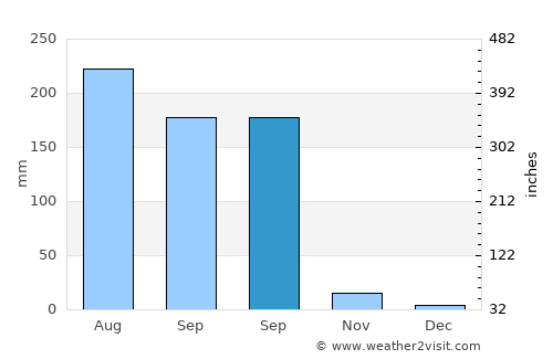 Bāgh average rain in September