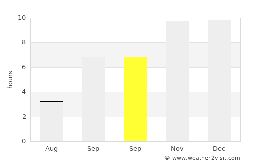 Bāgh average rain in September