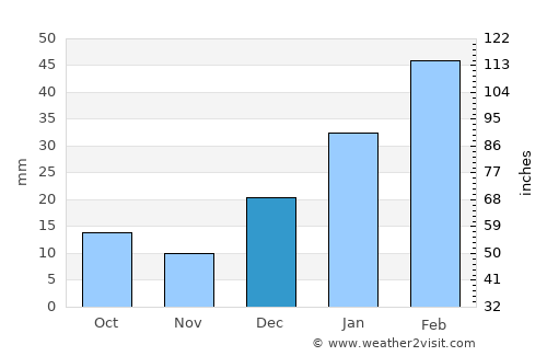 Bāgh average rain in December
