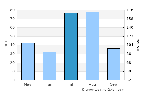 Bāgh average rain in July
