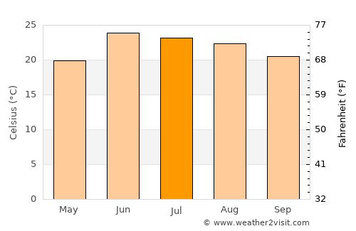 Bāgh average temperature in July