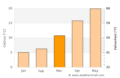 Bāgh average temperature in March