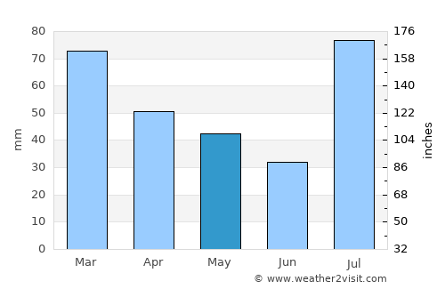 Bāgh average rain in May