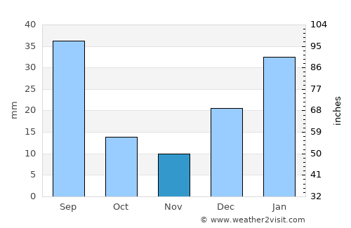 Bāgh average rain in November