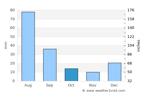 Bāgh average rain in October